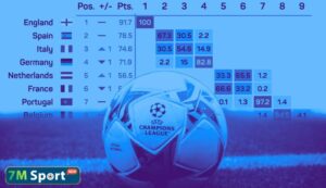 Phân tích hệ số UEFA các giải châu Âu - Cách đọc chỉ số và soi kèo chuẩn 7m 10 Bảng xếp hạng hệ số UEFA các giải châu Âu